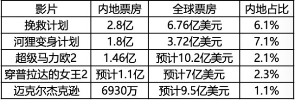 好莱坞内地市场占比已忽略不计