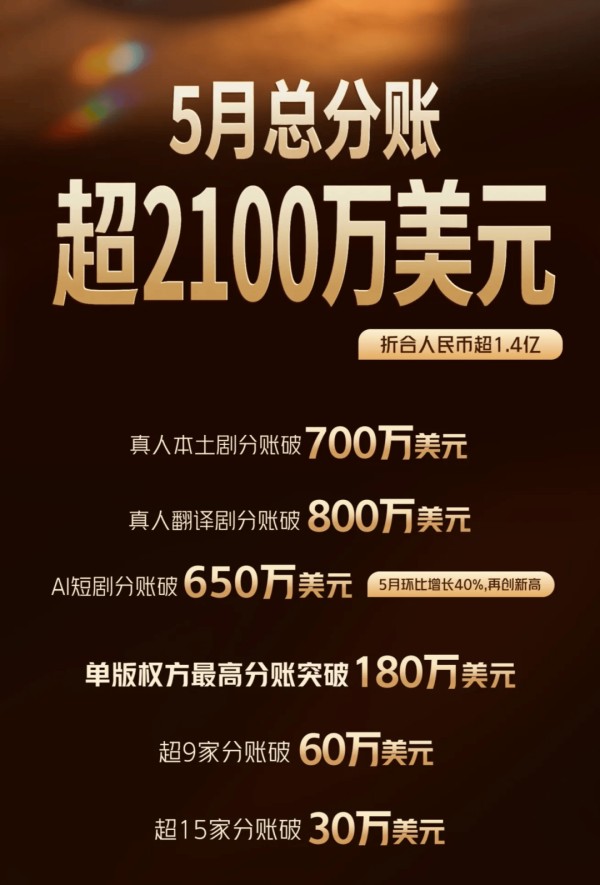 TikTok短剧单月分账破亿，短剧出海“淘金”正是好时候