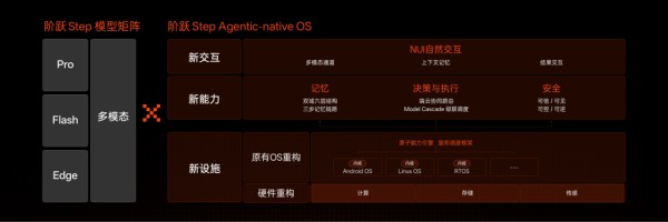 阶跃Step Agentic-native OS技术架构图