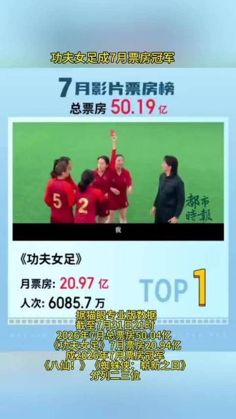 《功夫女足》20.94亿登顶7月票房冠军,八仙!蜘蛛侠分列二三
