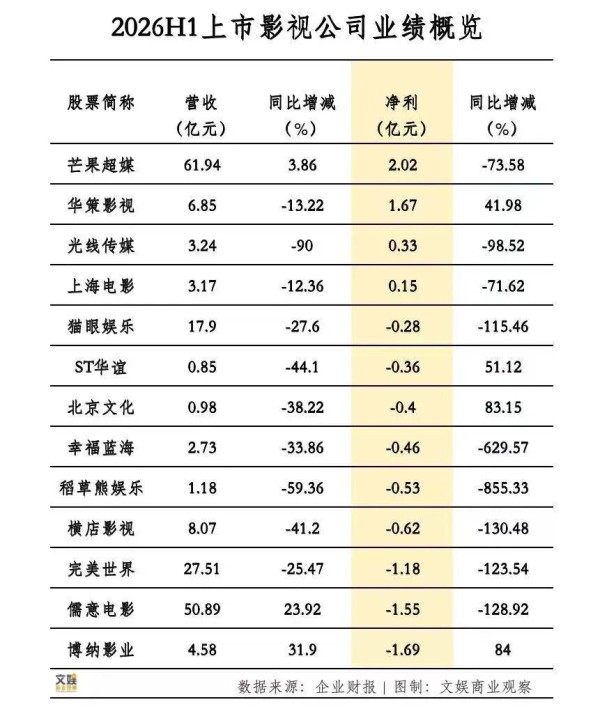近7成公司亏损,影视股迎来最难上半年