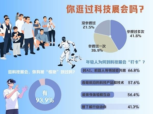 逛科技展会 93.9%受访青年曾被“惊艳”