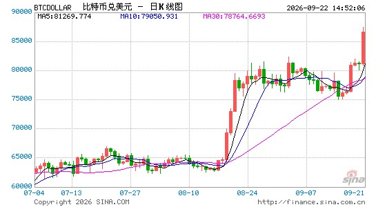 全线跳水！刚刚，超10万人爆仓！油价快速拉升，比特币、以太坊集体大跌