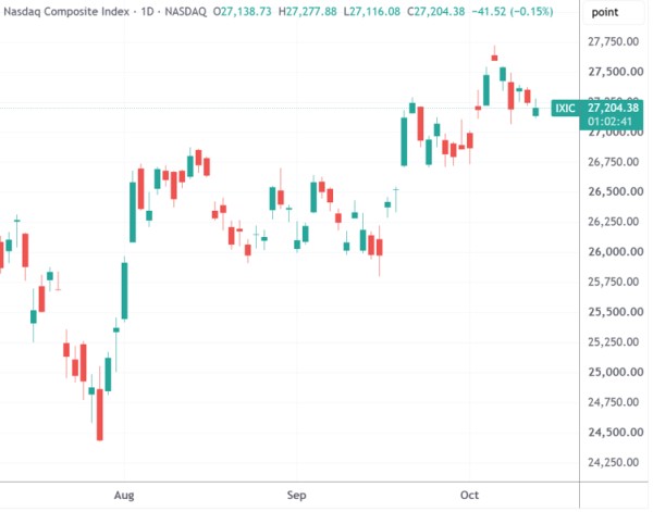 （纳指日线图，来源：TradingView）