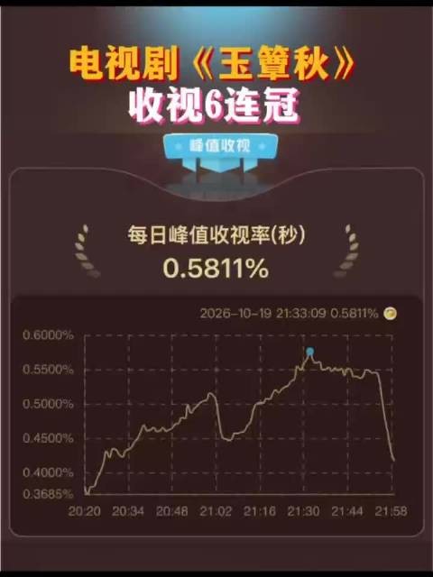 玉簟秋收视6连冠，丞磊徐若晗搭档出演